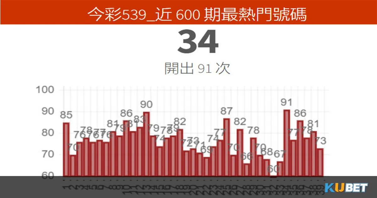 539冷熱門號